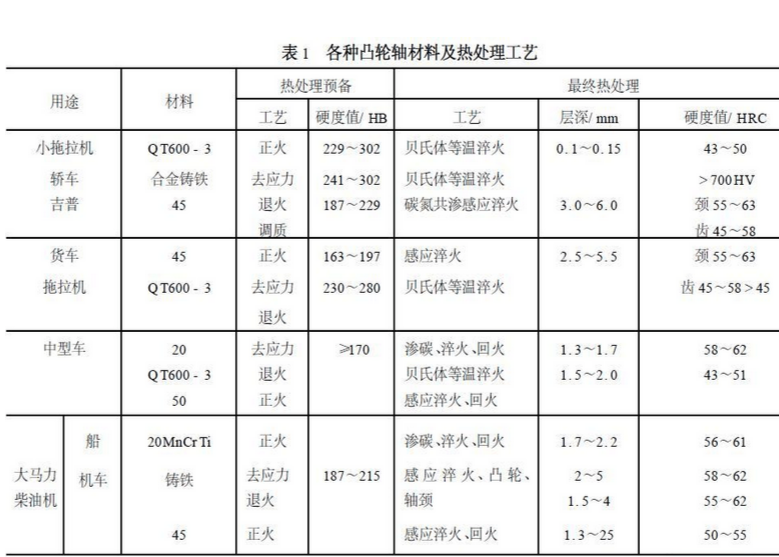 不同用途凸輪軸淬火處(chù)理工藝